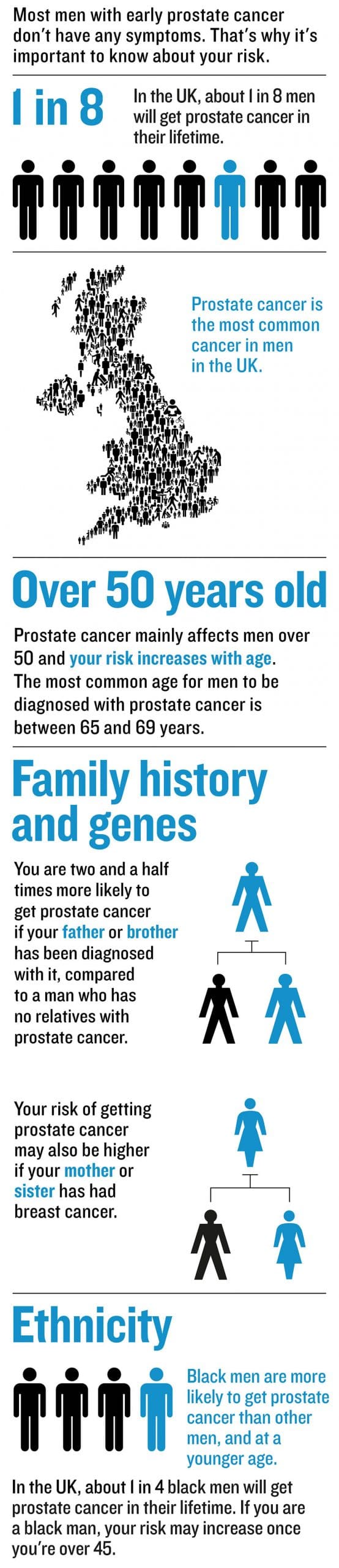 Infographic about Prostate cancer
