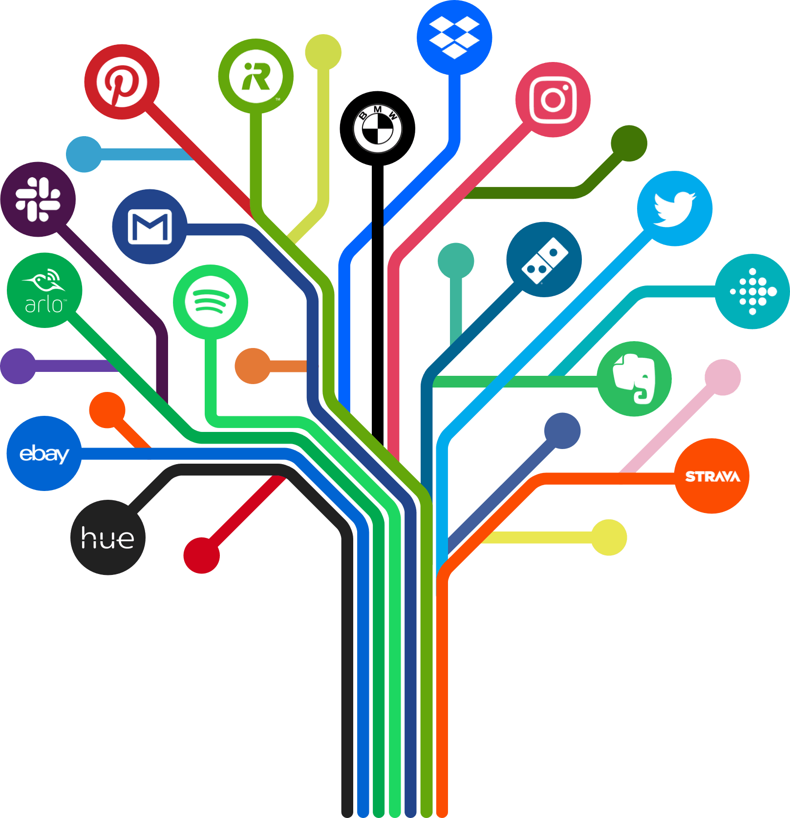 IFTTT - a tree symbol to demonstrate the interconnectivity